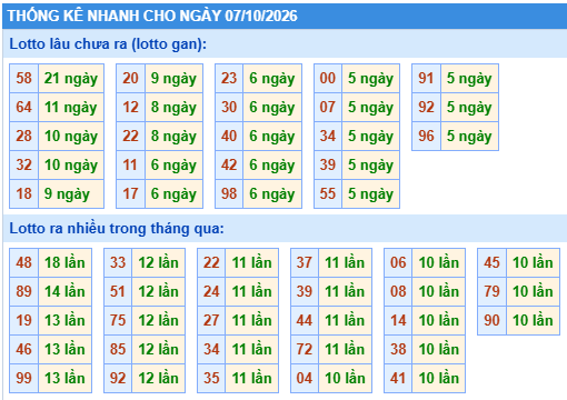 Thống kê lô gan kết quả XSMB hôm nay