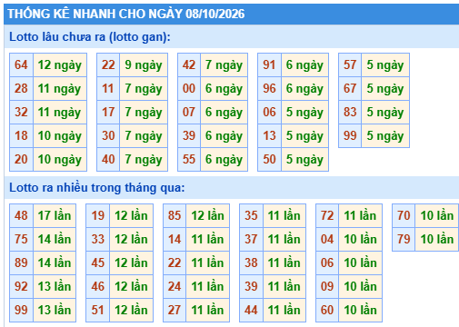 Thống kê lô gan kết quả XSMB hôm nay