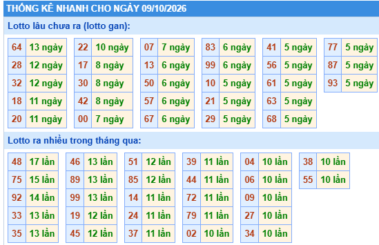Thống kê lô gan kết quả XSMB hôm nay