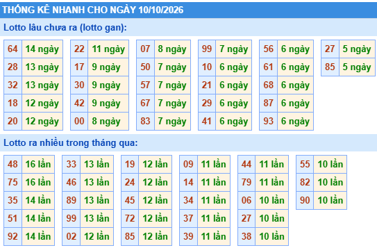 Thống kê lô gan kết quả XSMB hôm nay
