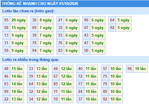 Thống kê lô gan kết quả XSMB hôm nay